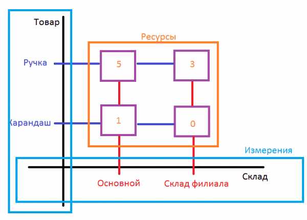 Как в запросе указать вид движения регистра накопления 1с